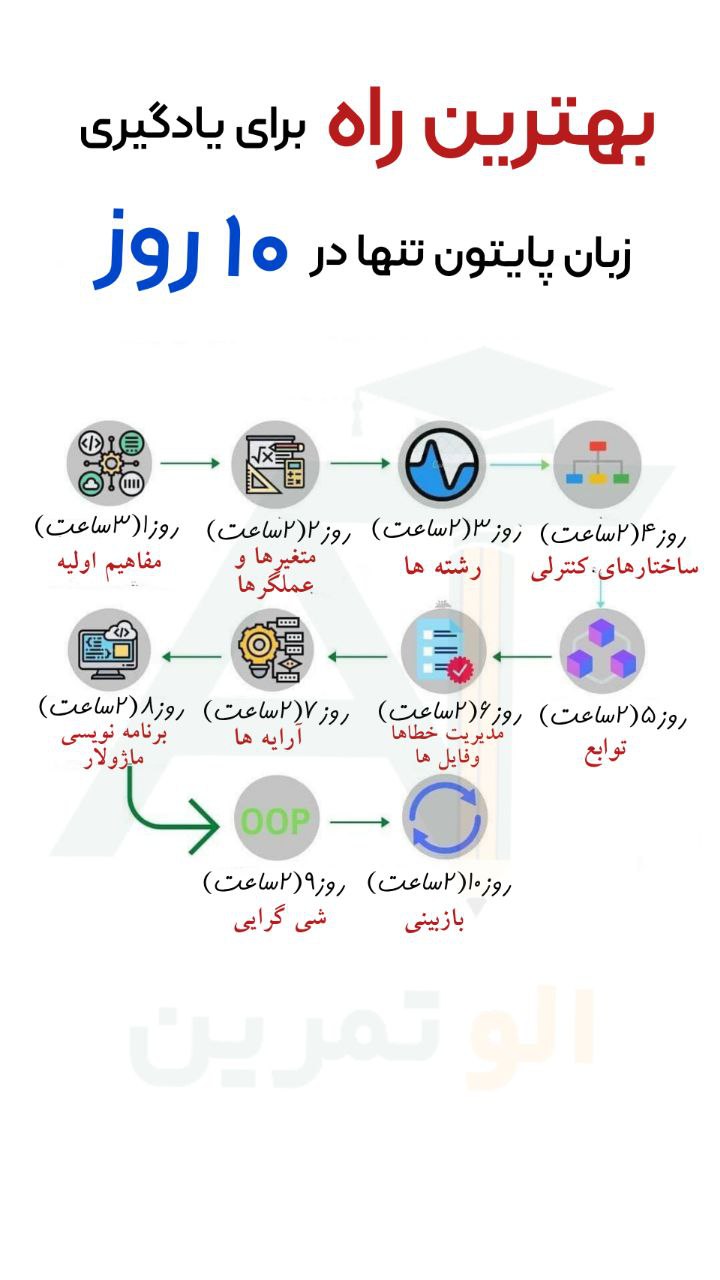 یادگیری زبان پایتون در 10 روز - الو تمرین