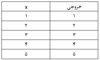 جدول امتحان برنامه نمایش اعداد یک تا 5