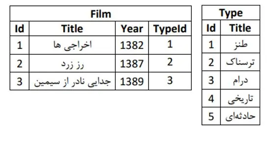 جدول فیلم و ژانر فیلم در سناریو بازی در فیلم دیتابیس