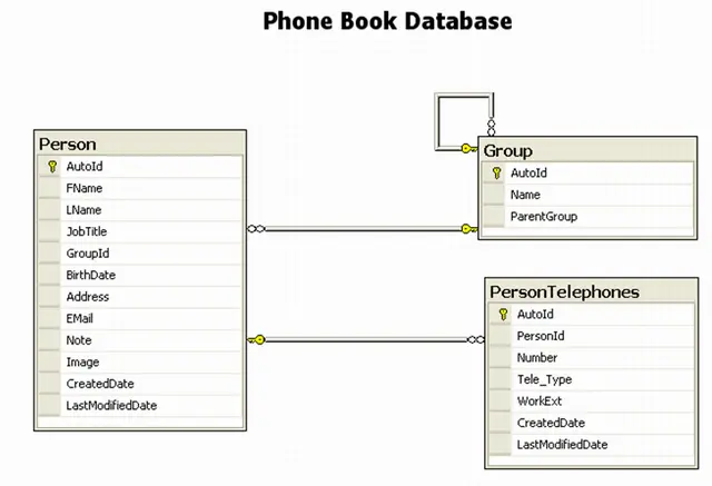 پروژه پایگاه داده رایگان دفترچه تلفن